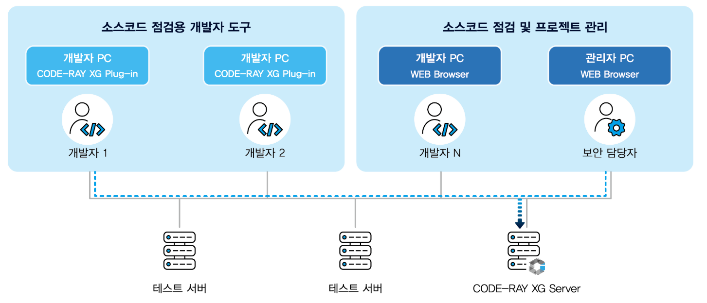 CODE-RAY XG 시스템 구성도