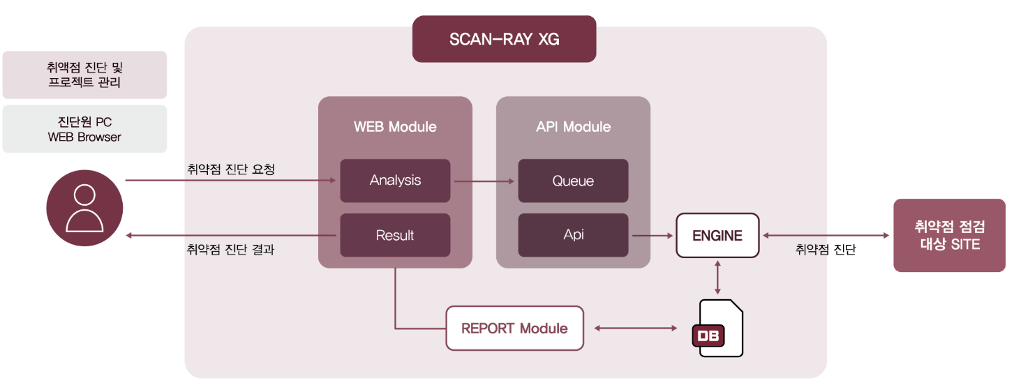 SCAN-RAY XG 시스템 구성도